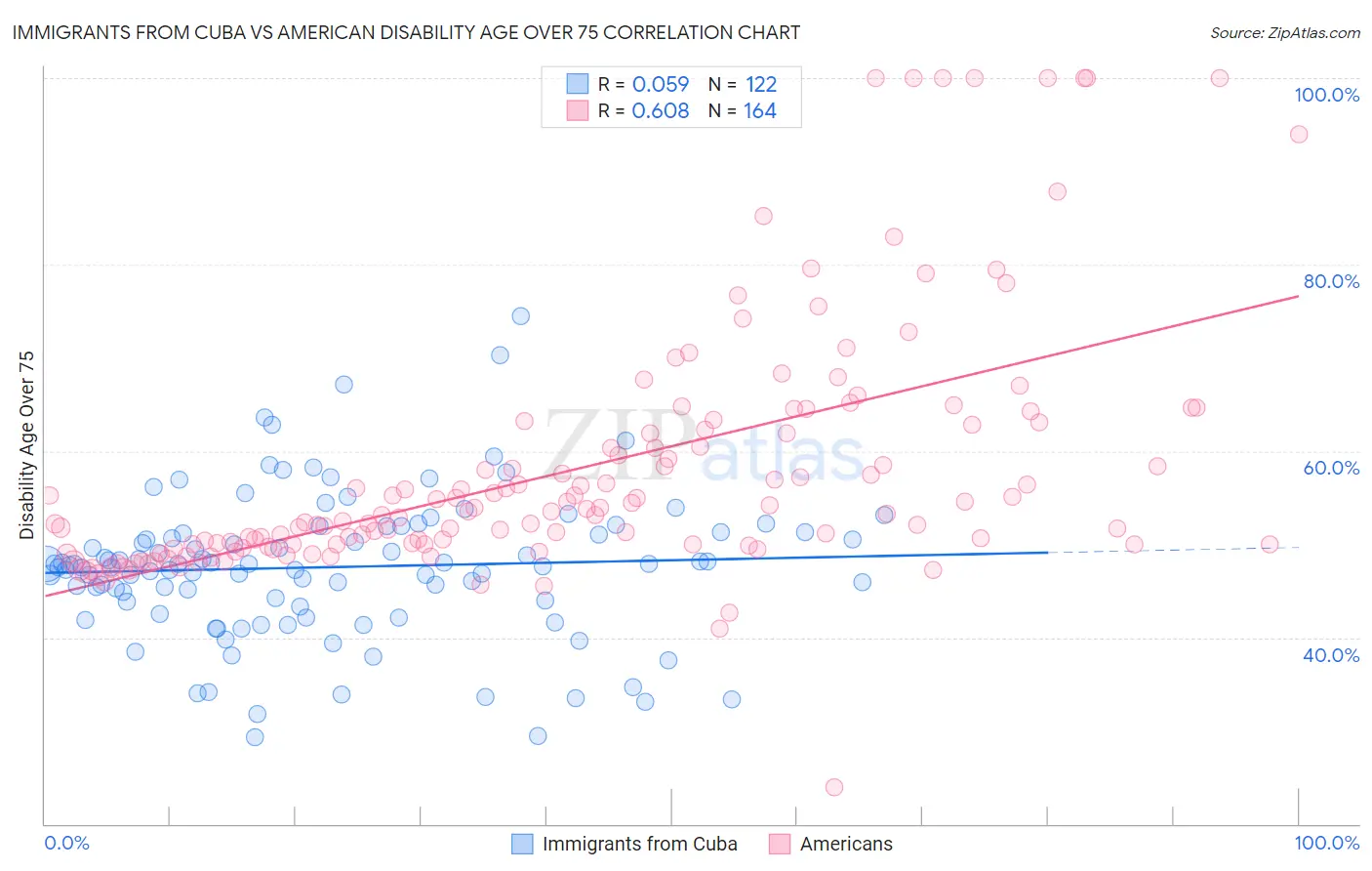 Immigrants from Cuba vs American Disability Age Over 75