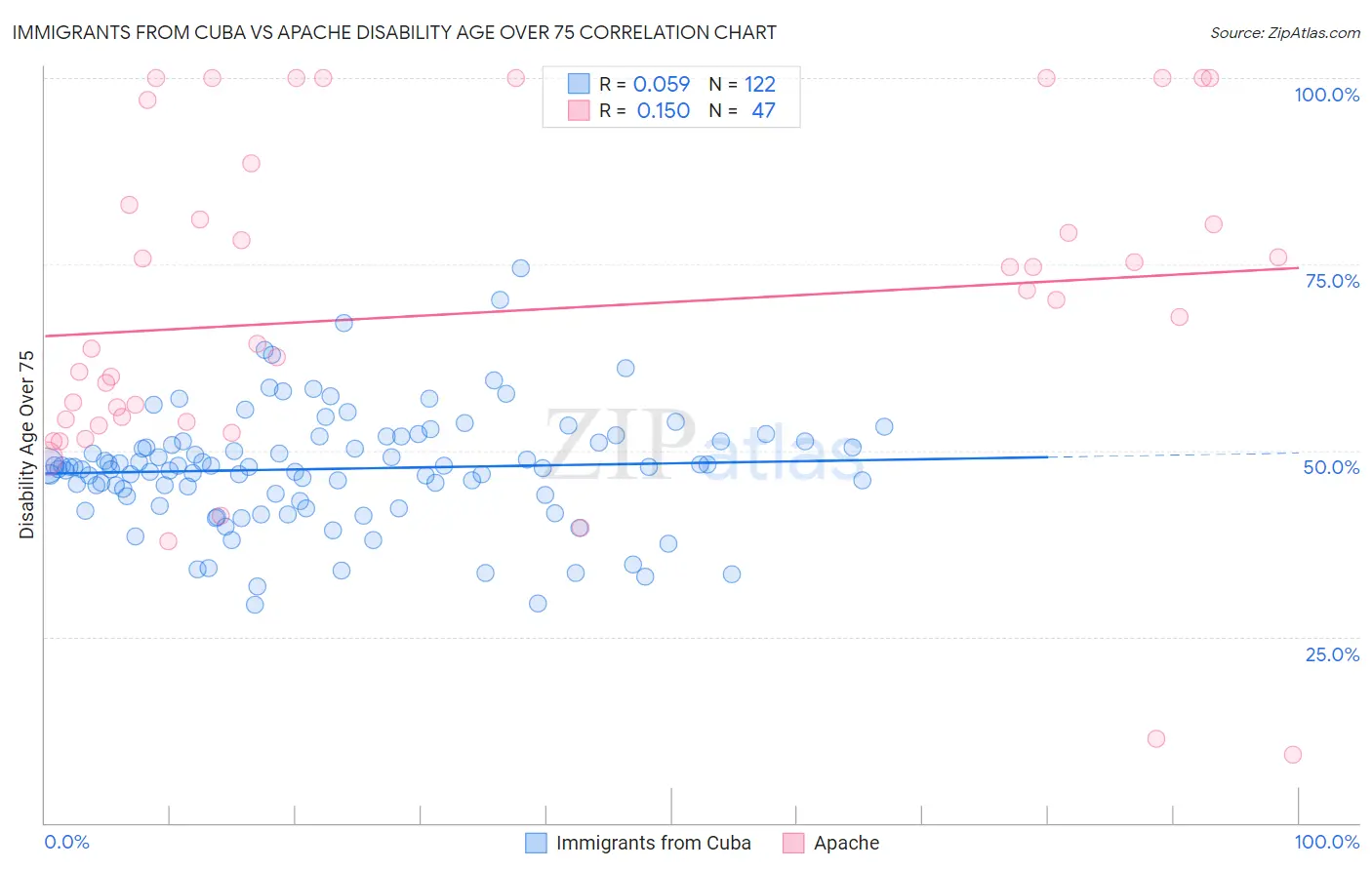 Immigrants from Cuba vs Apache Disability Age Over 75
