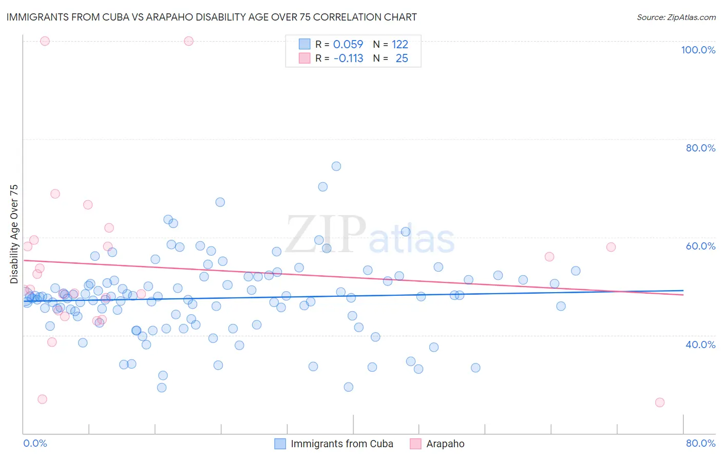 Immigrants from Cuba vs Arapaho Disability Age Over 75