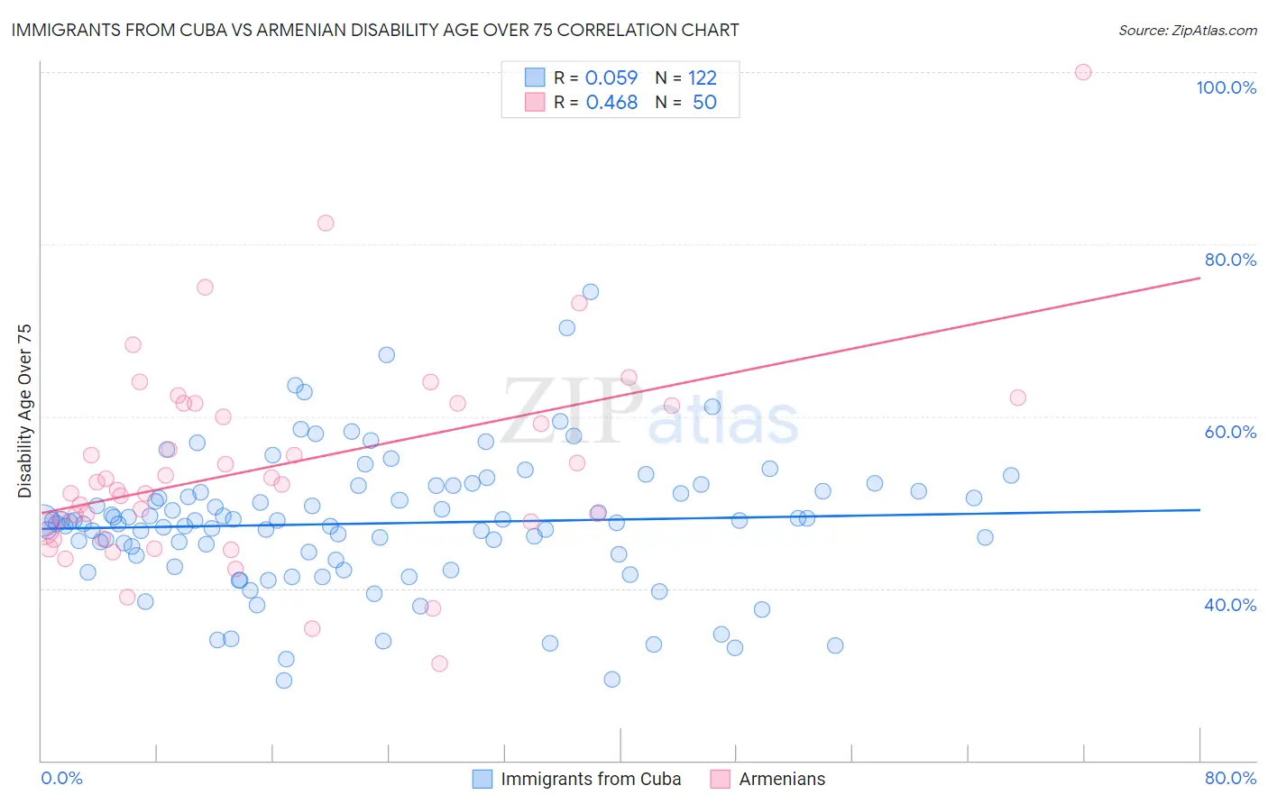 Immigrants from Cuba vs Armenian Disability Age Over 75