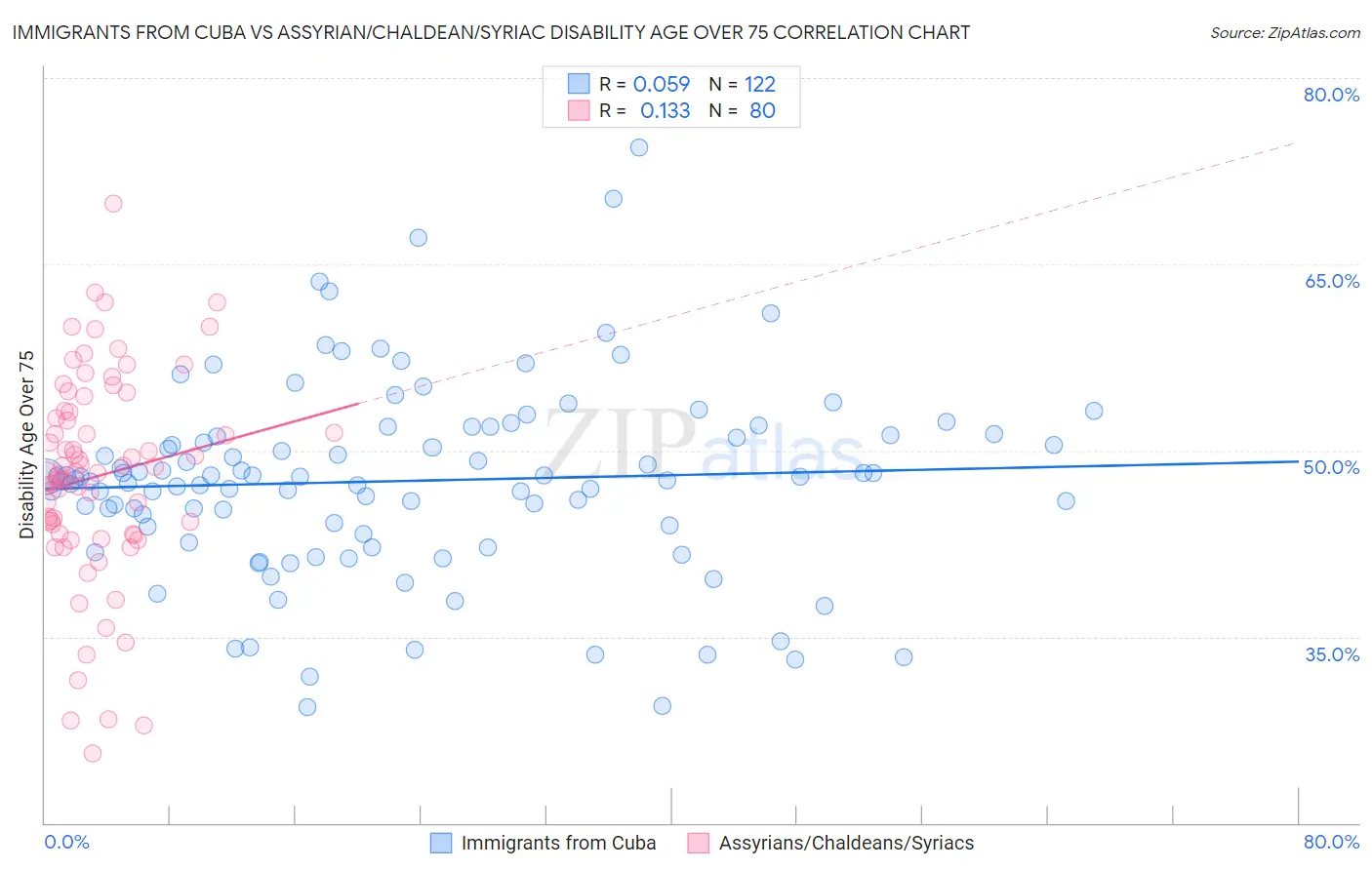 Immigrants from Cuba vs Assyrian/Chaldean/Syriac Disability Age Over 75
