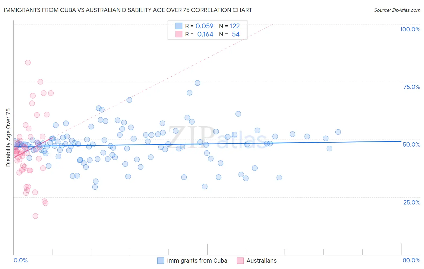 Immigrants from Cuba vs Australian Disability Age Over 75