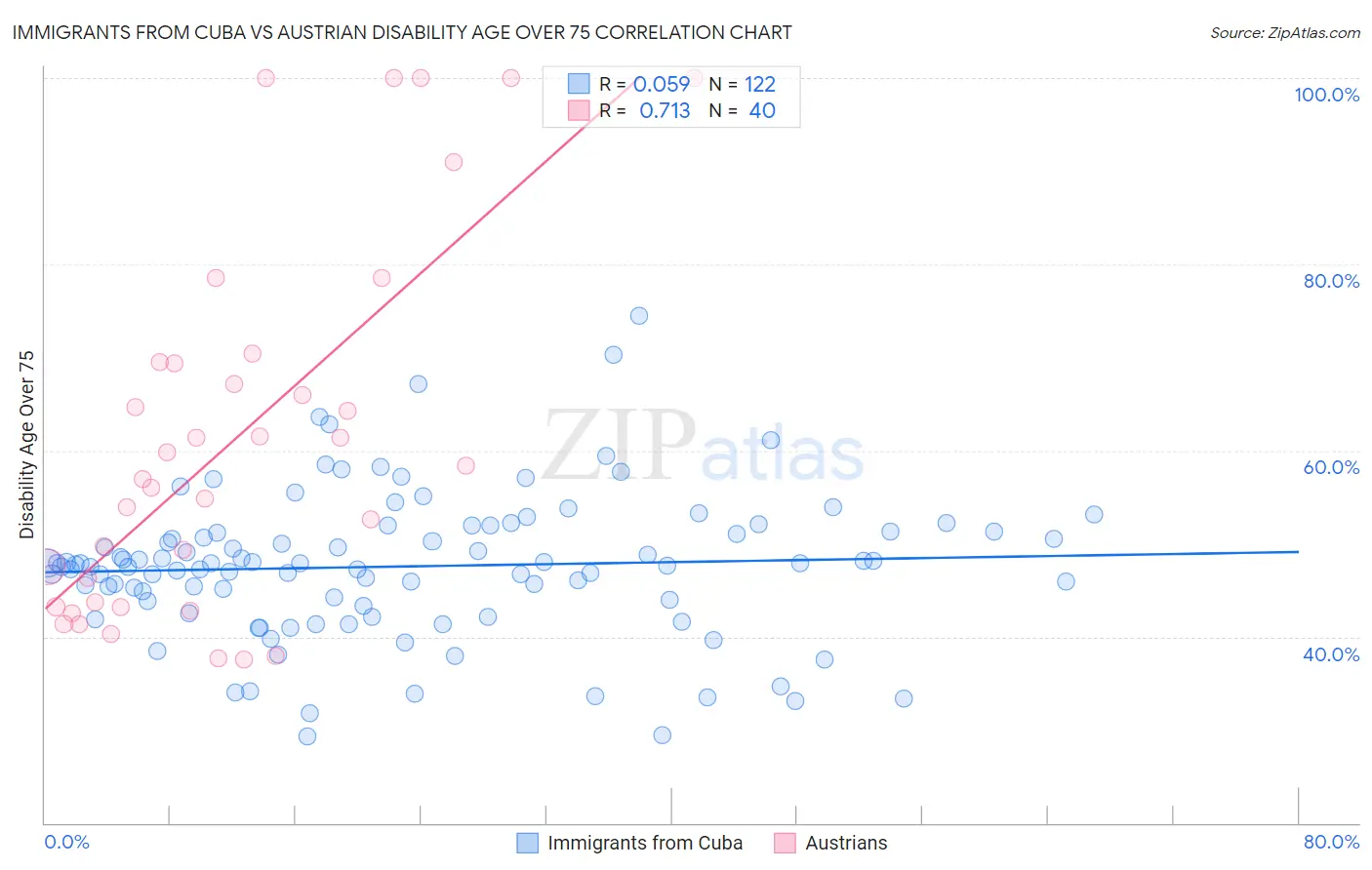 Immigrants from Cuba vs Austrian Disability Age Over 75
