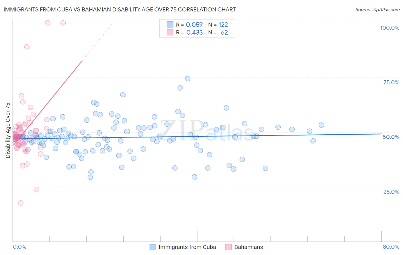 Immigrants from Cuba vs Bahamian Disability Age Over 75