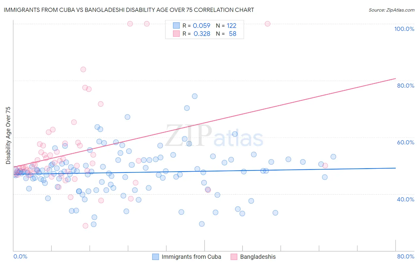 Immigrants from Cuba vs Bangladeshi Disability Age Over 75