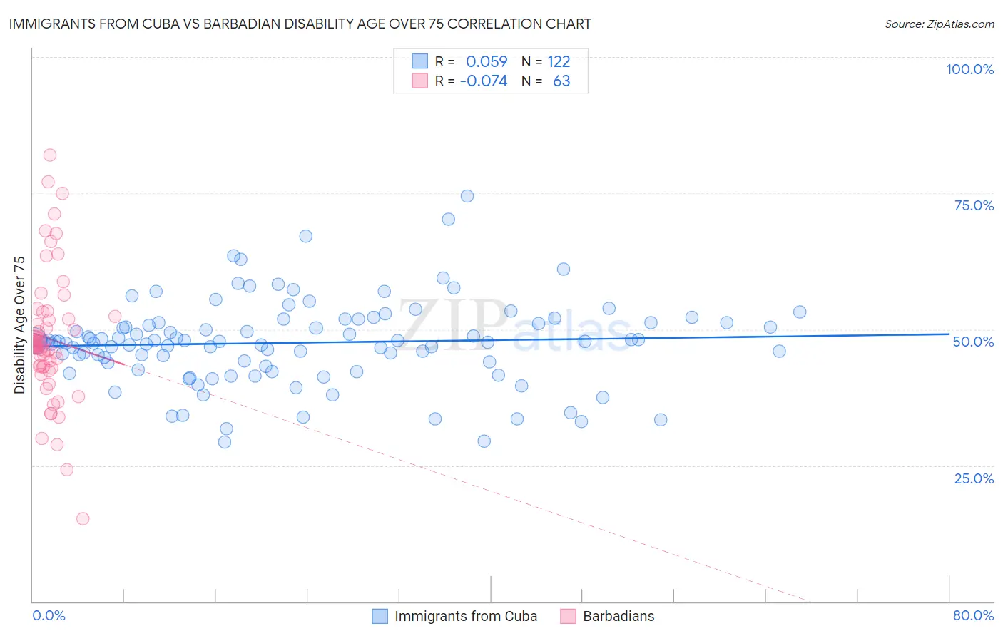 Immigrants from Cuba vs Barbadian Disability Age Over 75