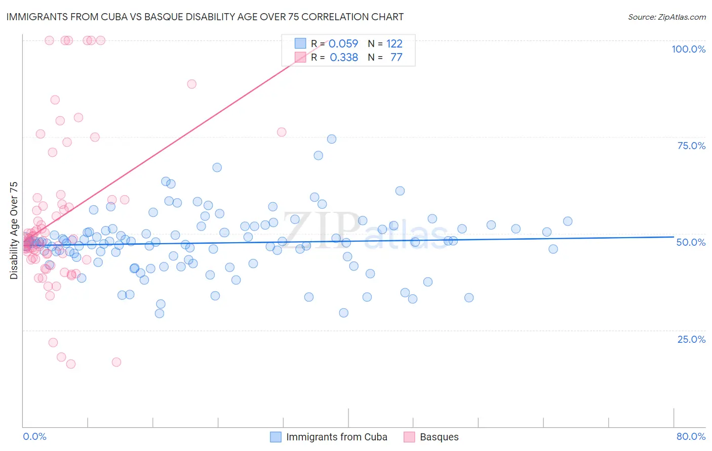 Immigrants from Cuba vs Basque Disability Age Over 75