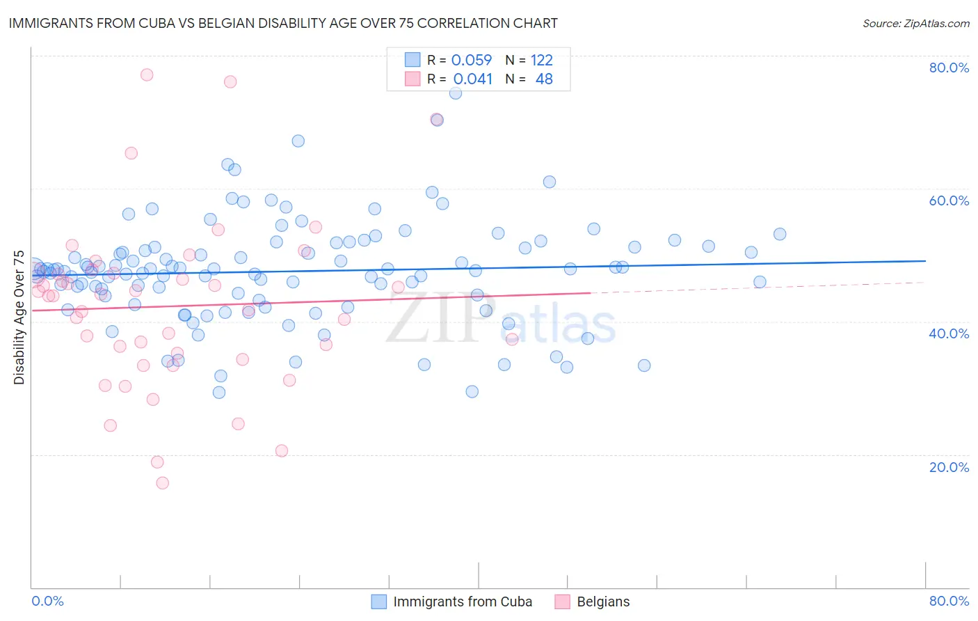 Immigrants from Cuba vs Belgian Disability Age Over 75