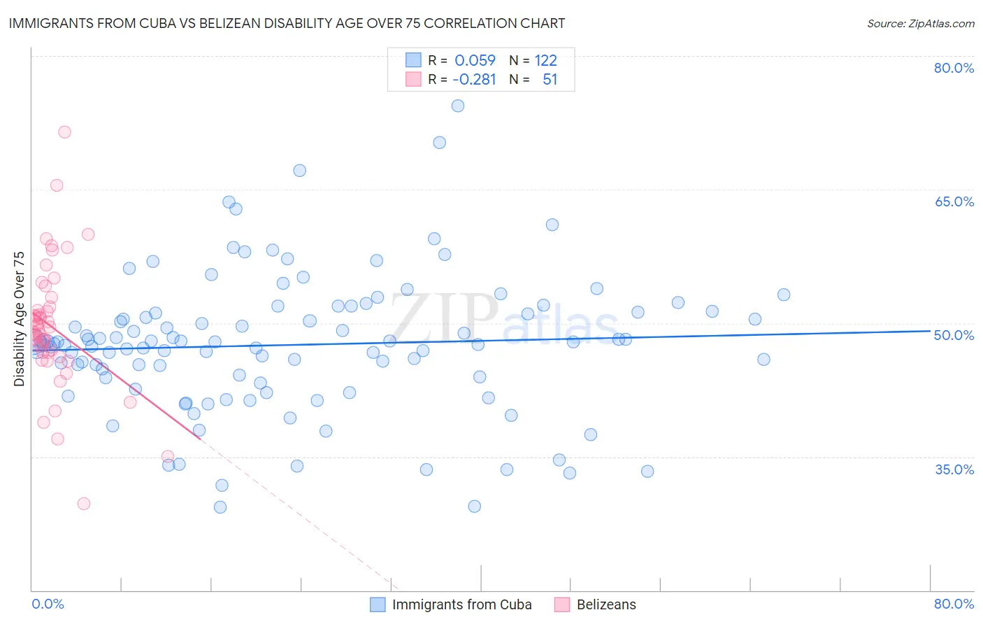Immigrants from Cuba vs Belizean Disability Age Over 75