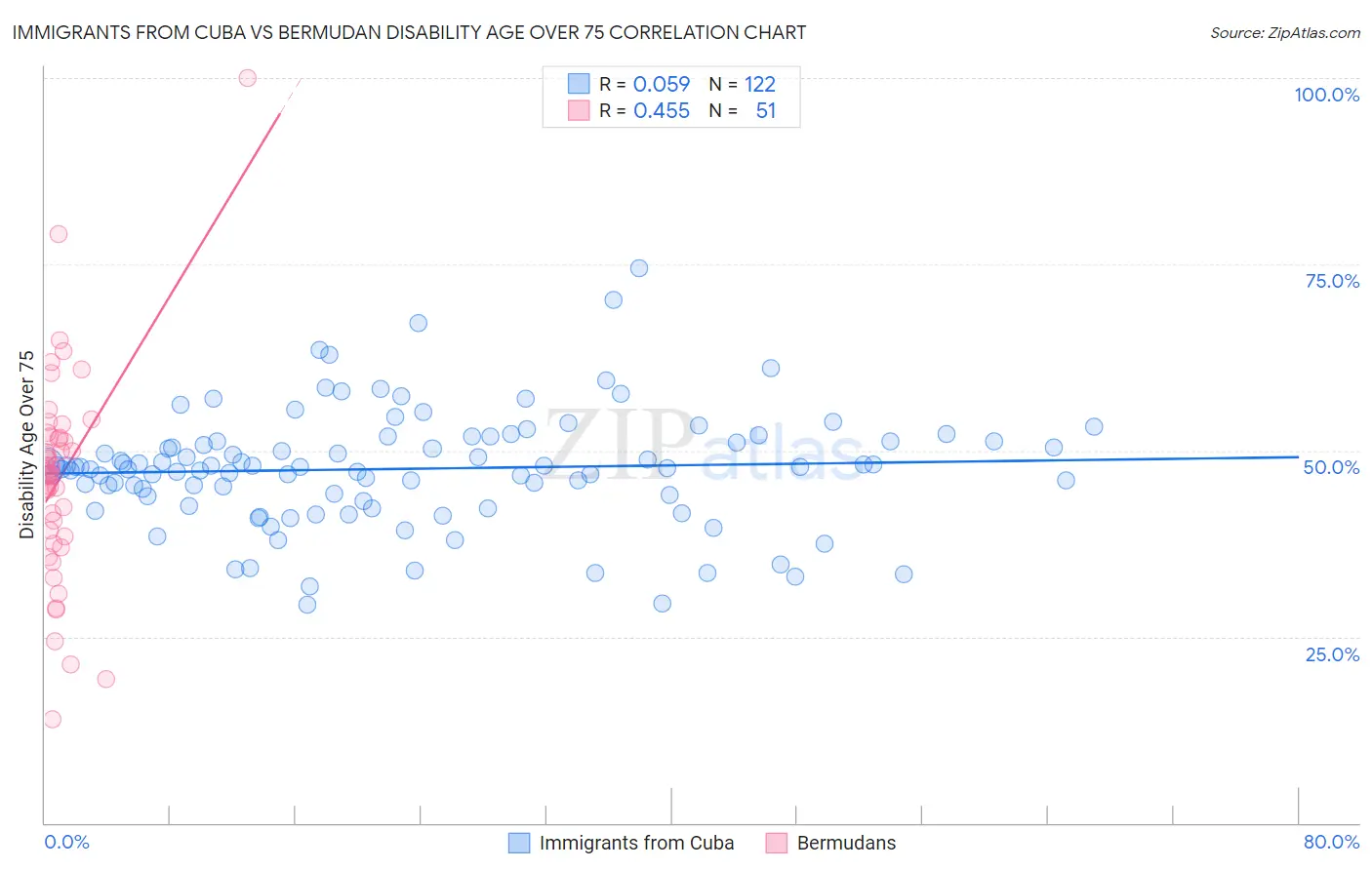 Immigrants from Cuba vs Bermudan Disability Age Over 75