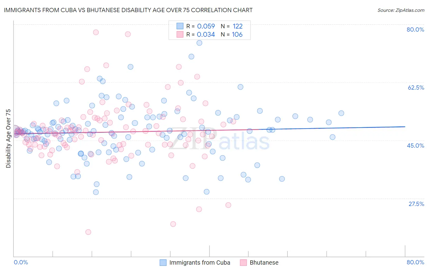 Immigrants from Cuba vs Bhutanese Disability Age Over 75