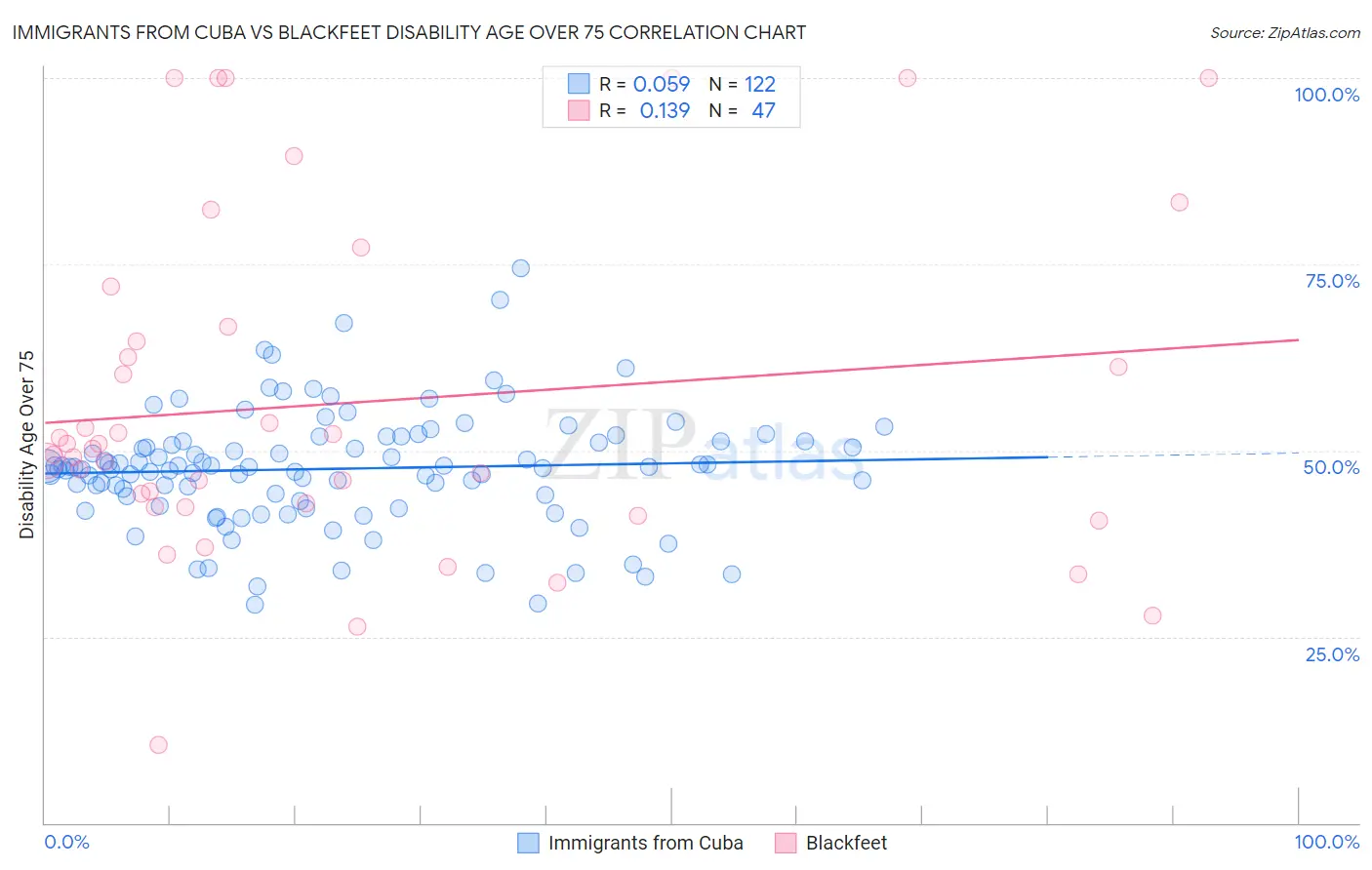 Immigrants from Cuba vs Blackfeet Disability Age Over 75