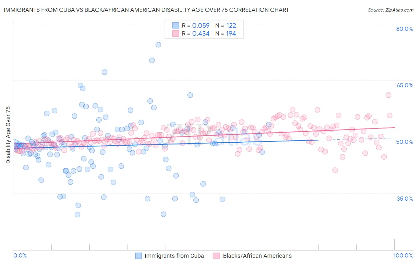 Immigrants from Cuba vs Black/African American Disability Age Over 75
