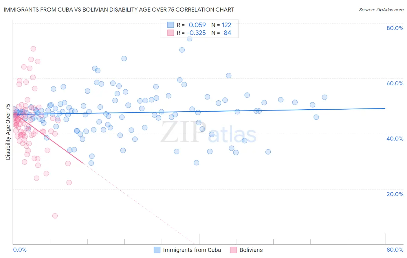 Immigrants from Cuba vs Bolivian Disability Age Over 75