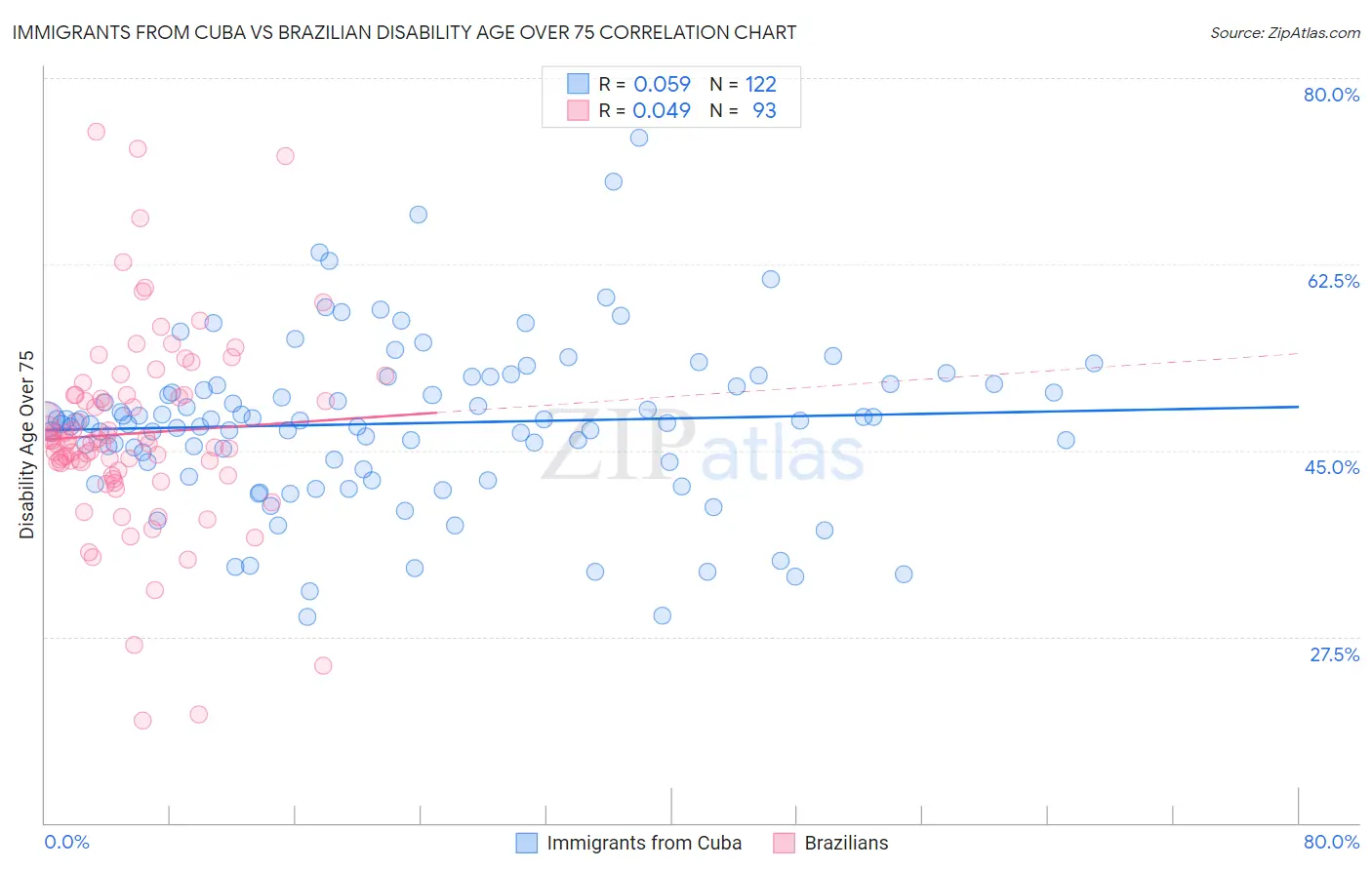 Immigrants from Cuba vs Brazilian Disability Age Over 75