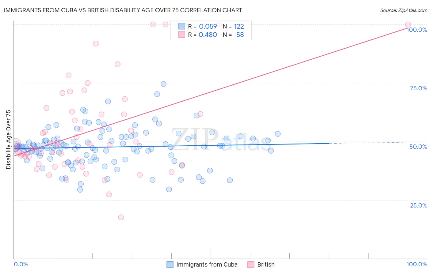 Immigrants from Cuba vs British Disability Age Over 75