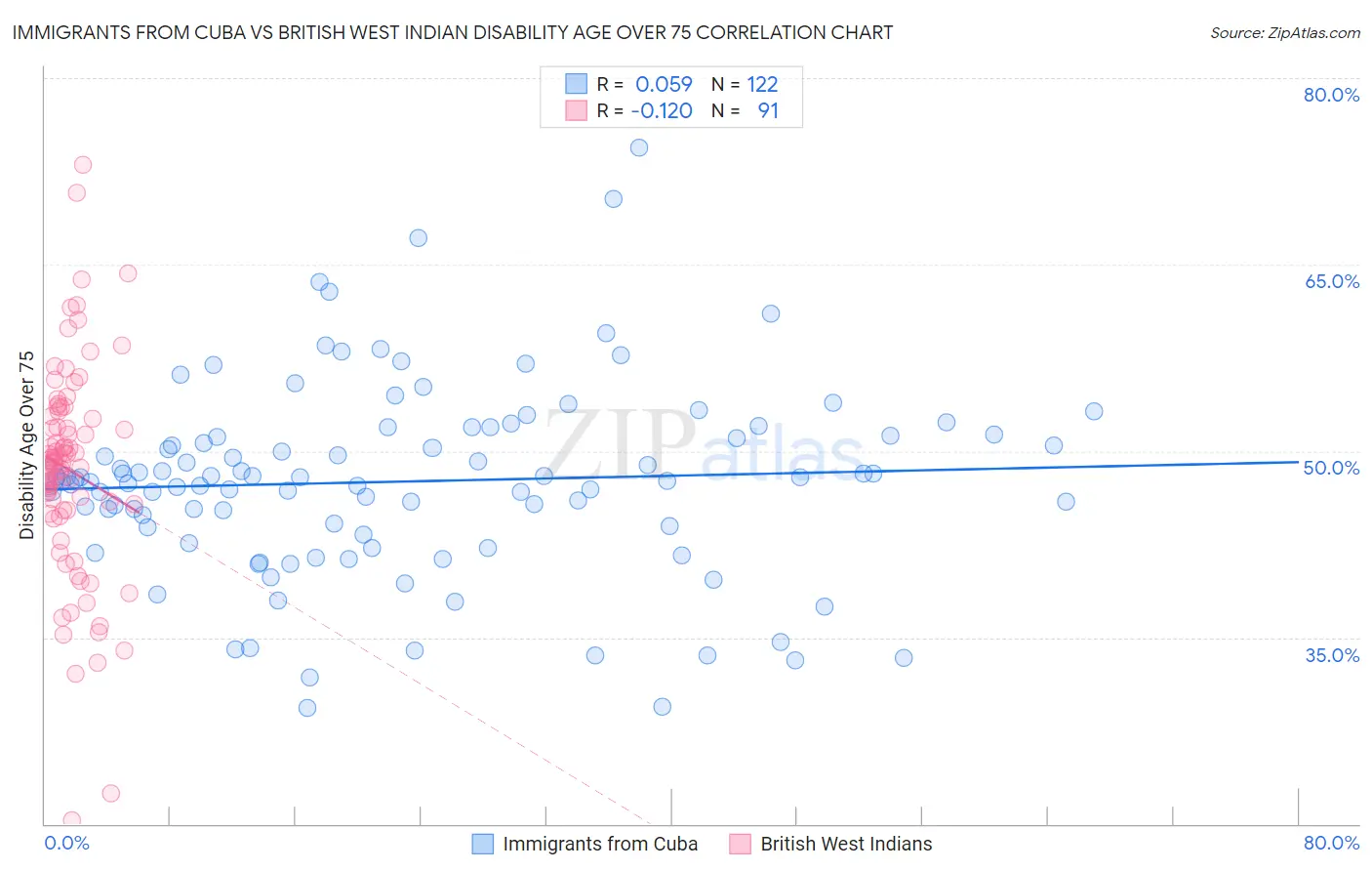 Immigrants from Cuba vs British West Indian Disability Age Over 75