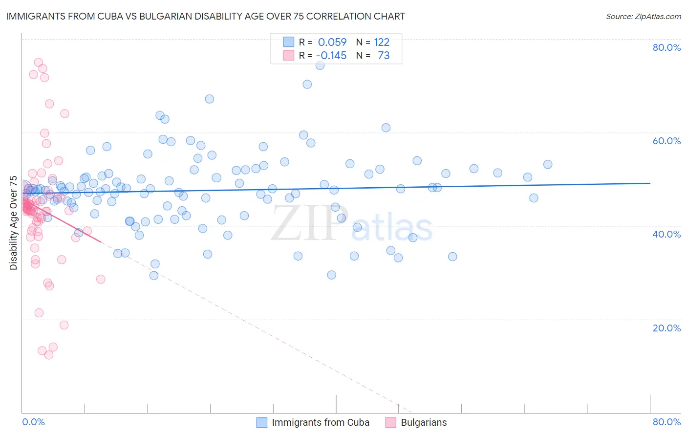 Immigrants from Cuba vs Bulgarian Disability Age Over 75