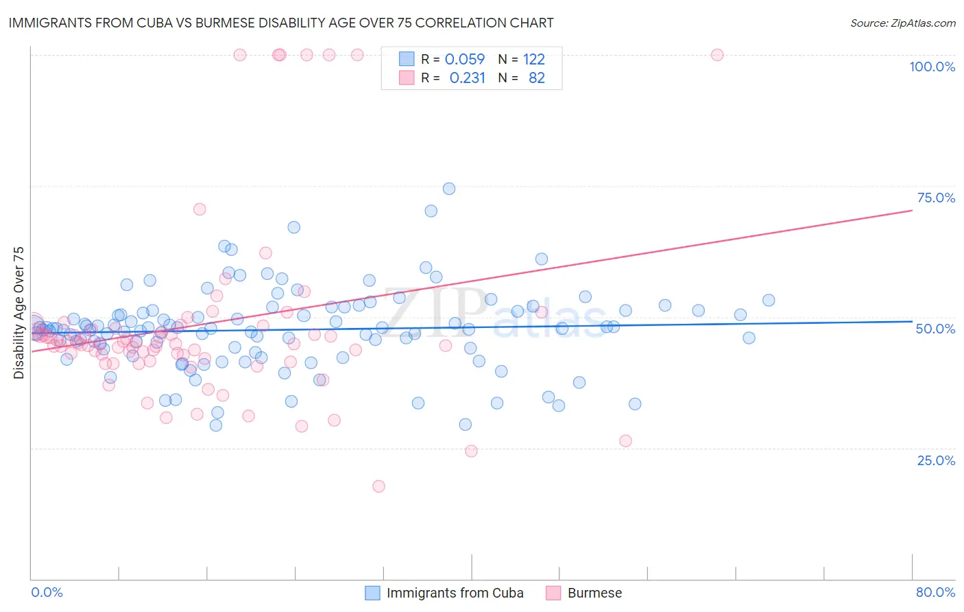 Immigrants from Cuba vs Burmese Disability Age Over 75