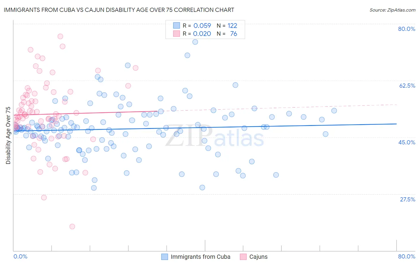 Immigrants from Cuba vs Cajun Disability Age Over 75