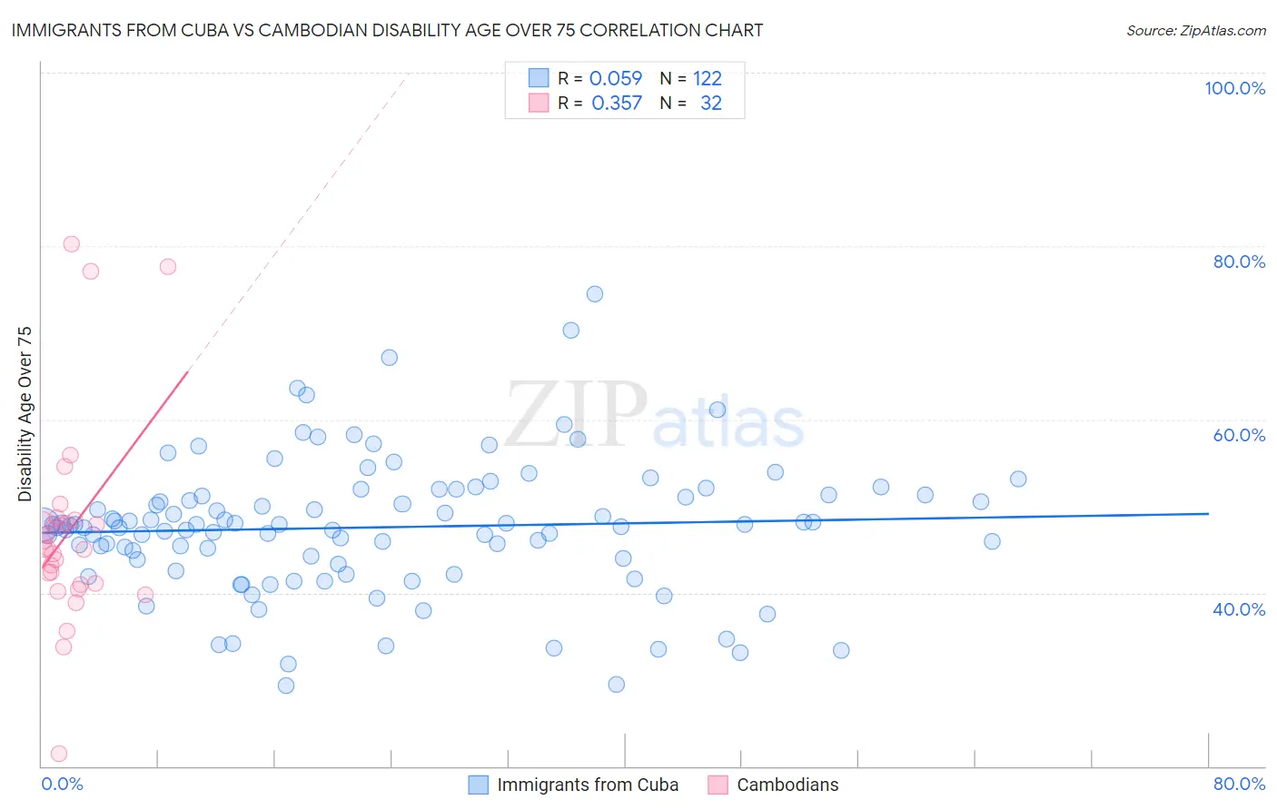 Immigrants from Cuba vs Cambodian Disability Age Over 75