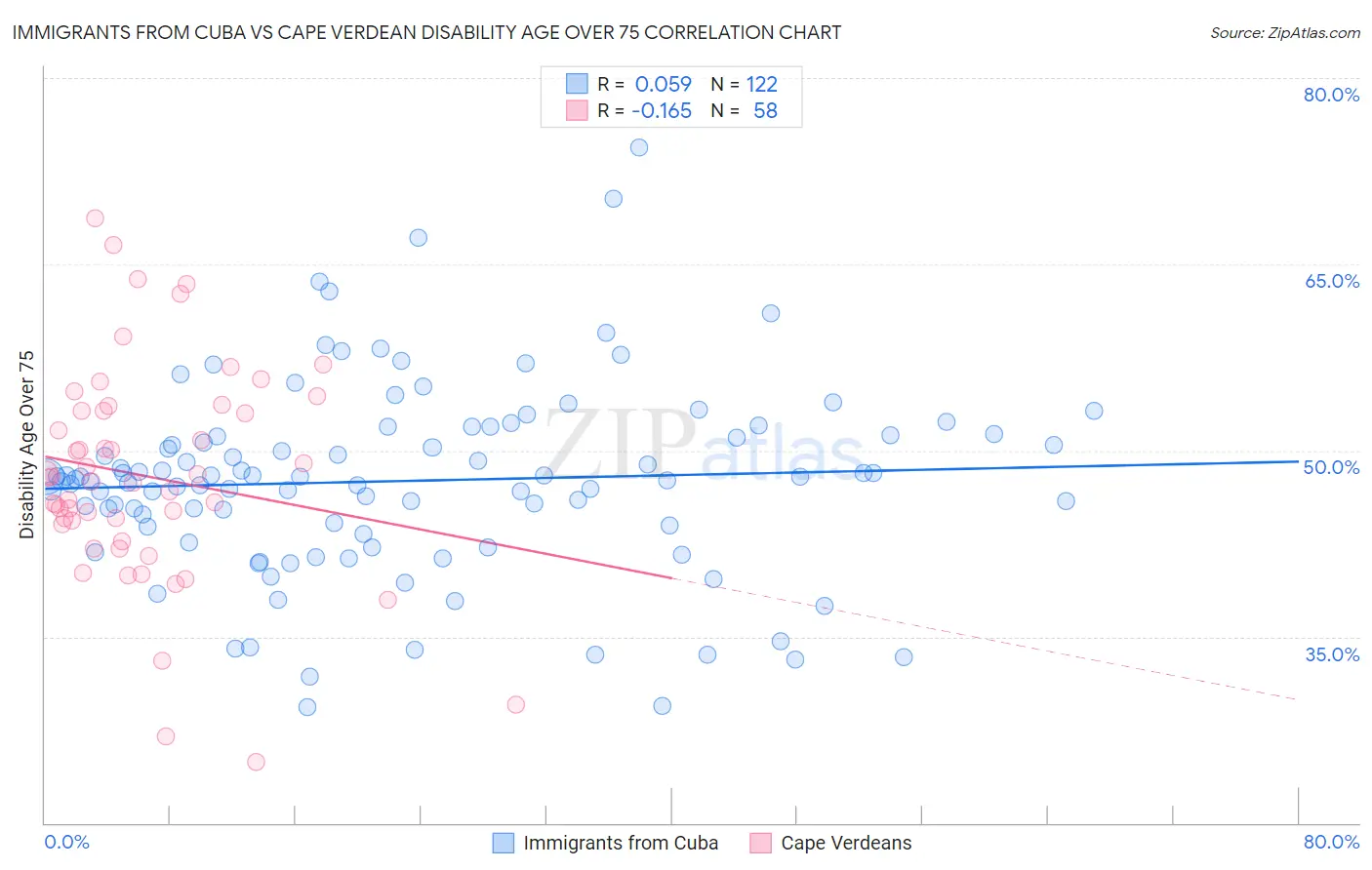 Immigrants from Cuba vs Cape Verdean Disability Age Over 75