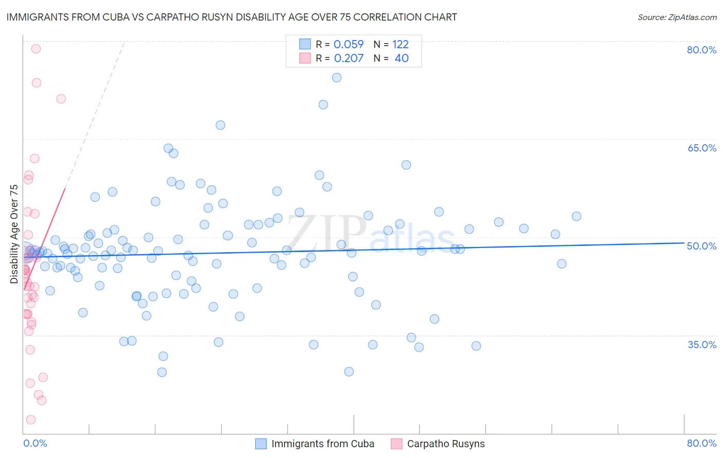 Immigrants from Cuba vs Carpatho Rusyn Disability Age Over 75