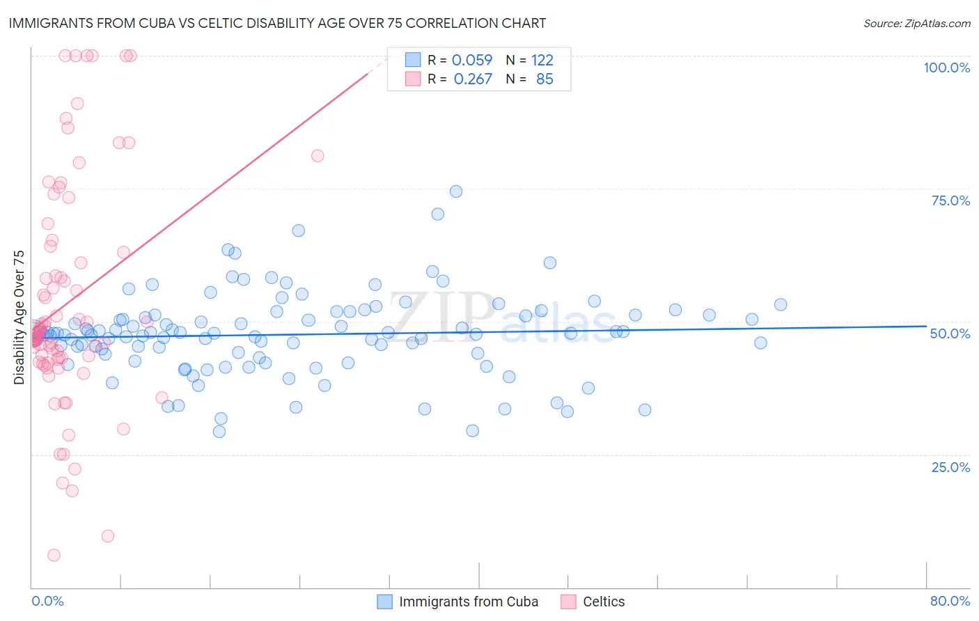 Immigrants from Cuba vs Celtic Disability Age Over 75