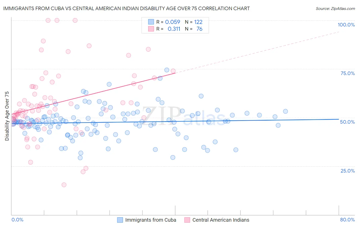Immigrants from Cuba vs Central American Indian Disability Age Over 75