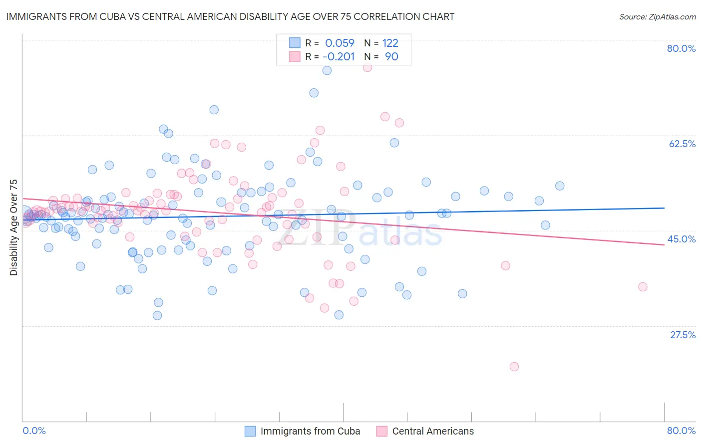 Immigrants from Cuba vs Central American Disability Age Over 75