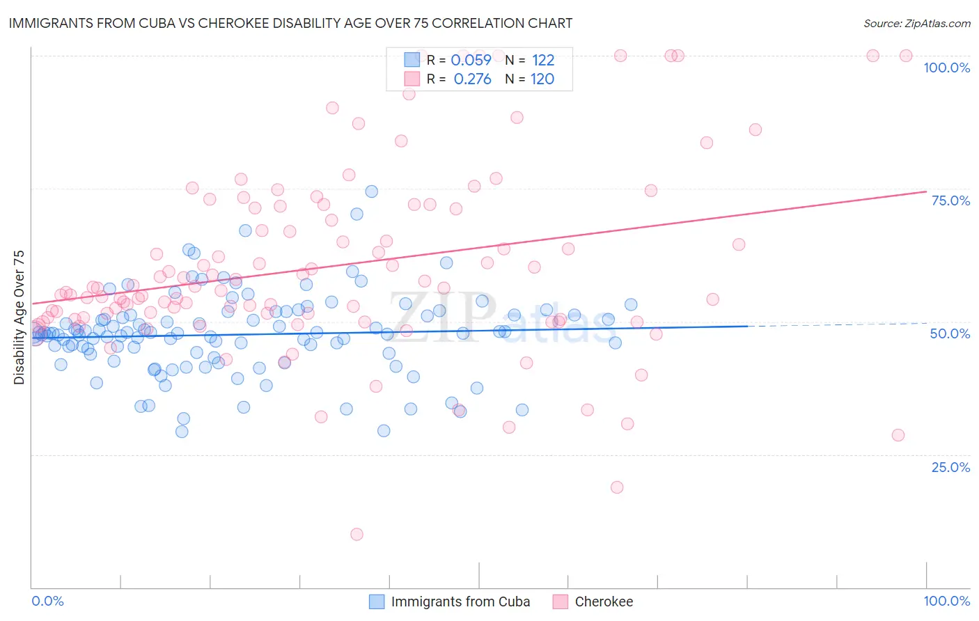 Immigrants from Cuba vs Cherokee Disability Age Over 75