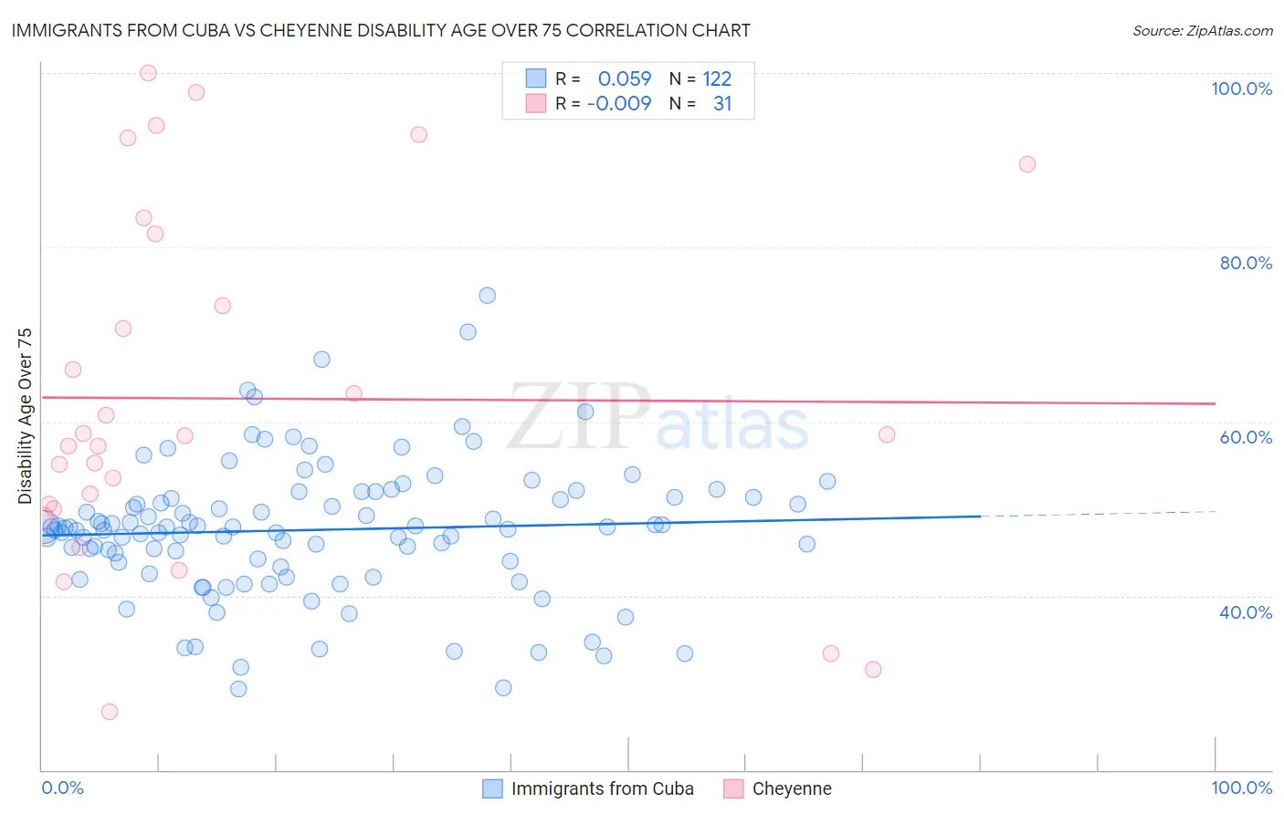 Immigrants from Cuba vs Cheyenne Disability Age Over 75