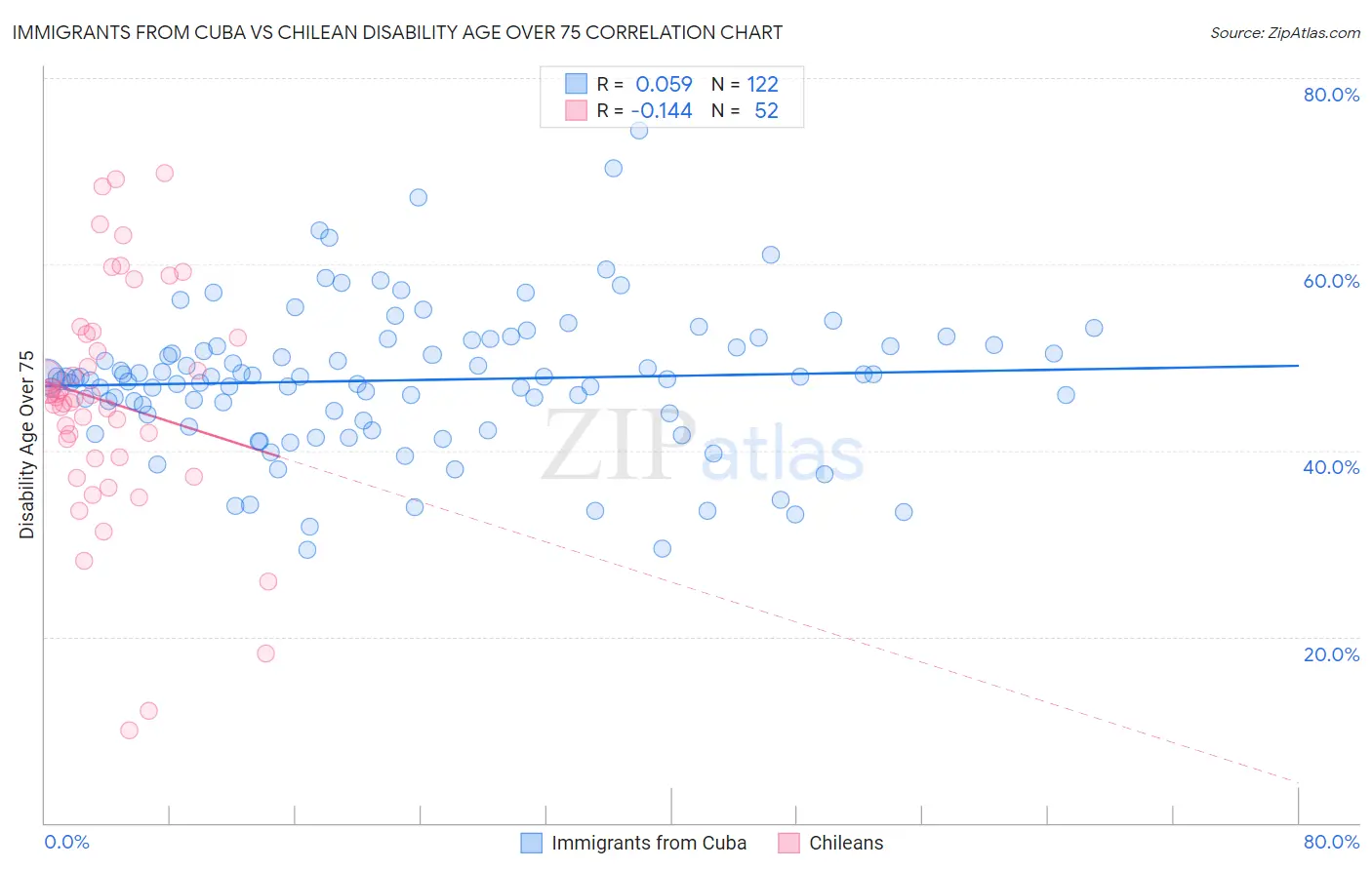 Immigrants from Cuba vs Chilean Disability Age Over 75