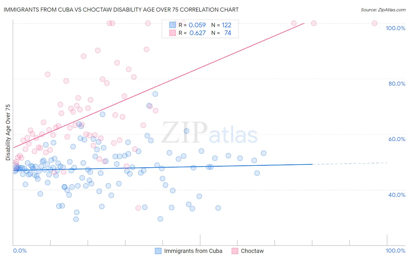 Immigrants from Cuba vs Choctaw Disability Age Over 75
