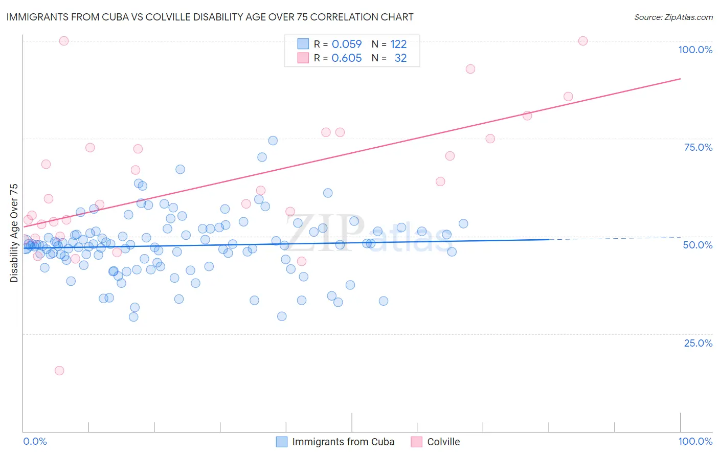 Immigrants from Cuba vs Colville Disability Age Over 75