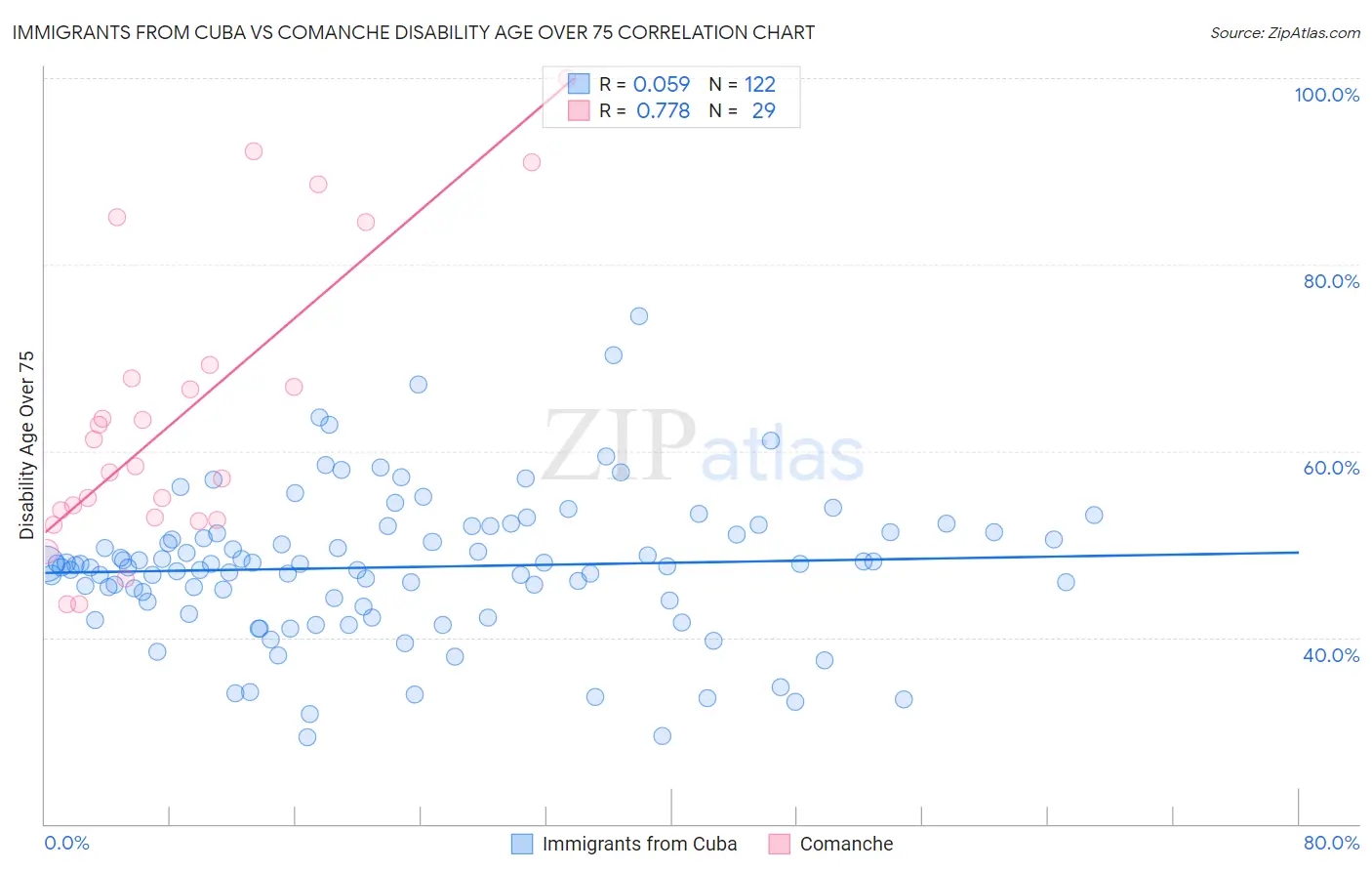 Immigrants from Cuba vs Comanche Disability Age Over 75