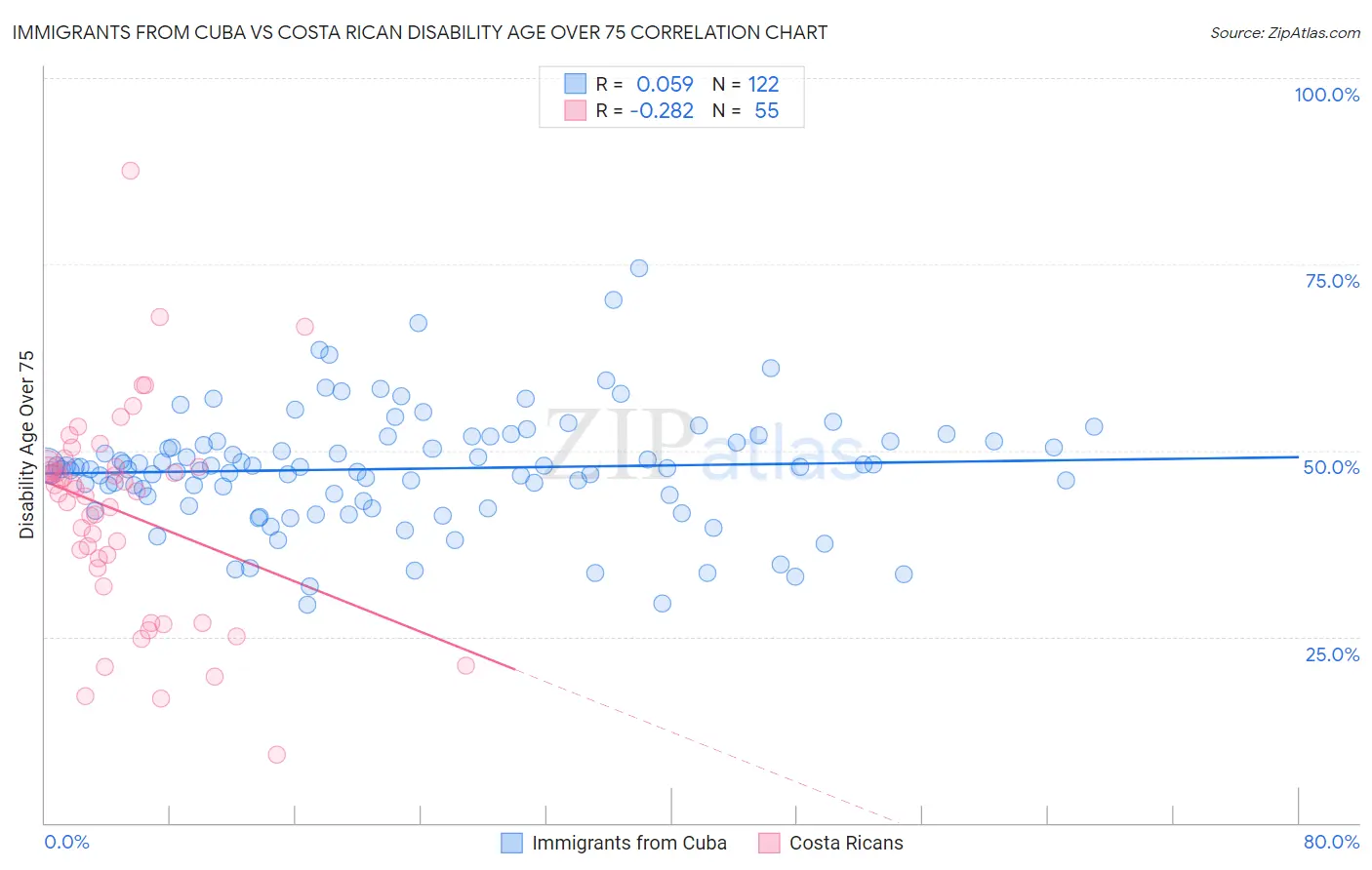 Immigrants from Cuba vs Costa Rican Disability Age Over 75
