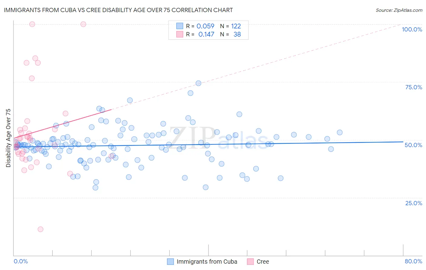 Immigrants from Cuba vs Cree Disability Age Over 75