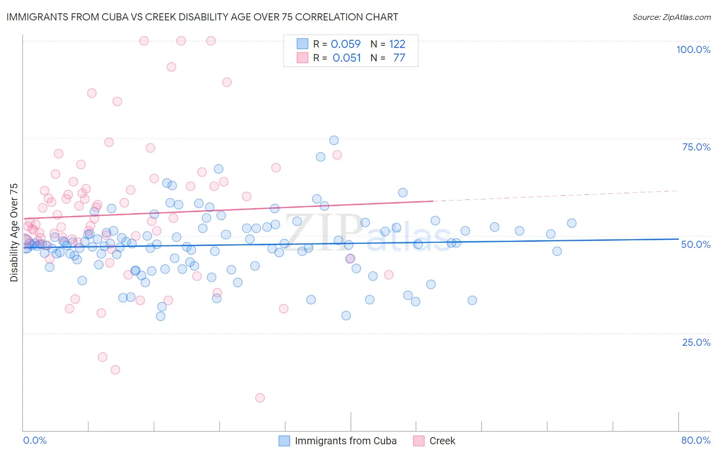 Immigrants from Cuba vs Creek Disability Age Over 75
