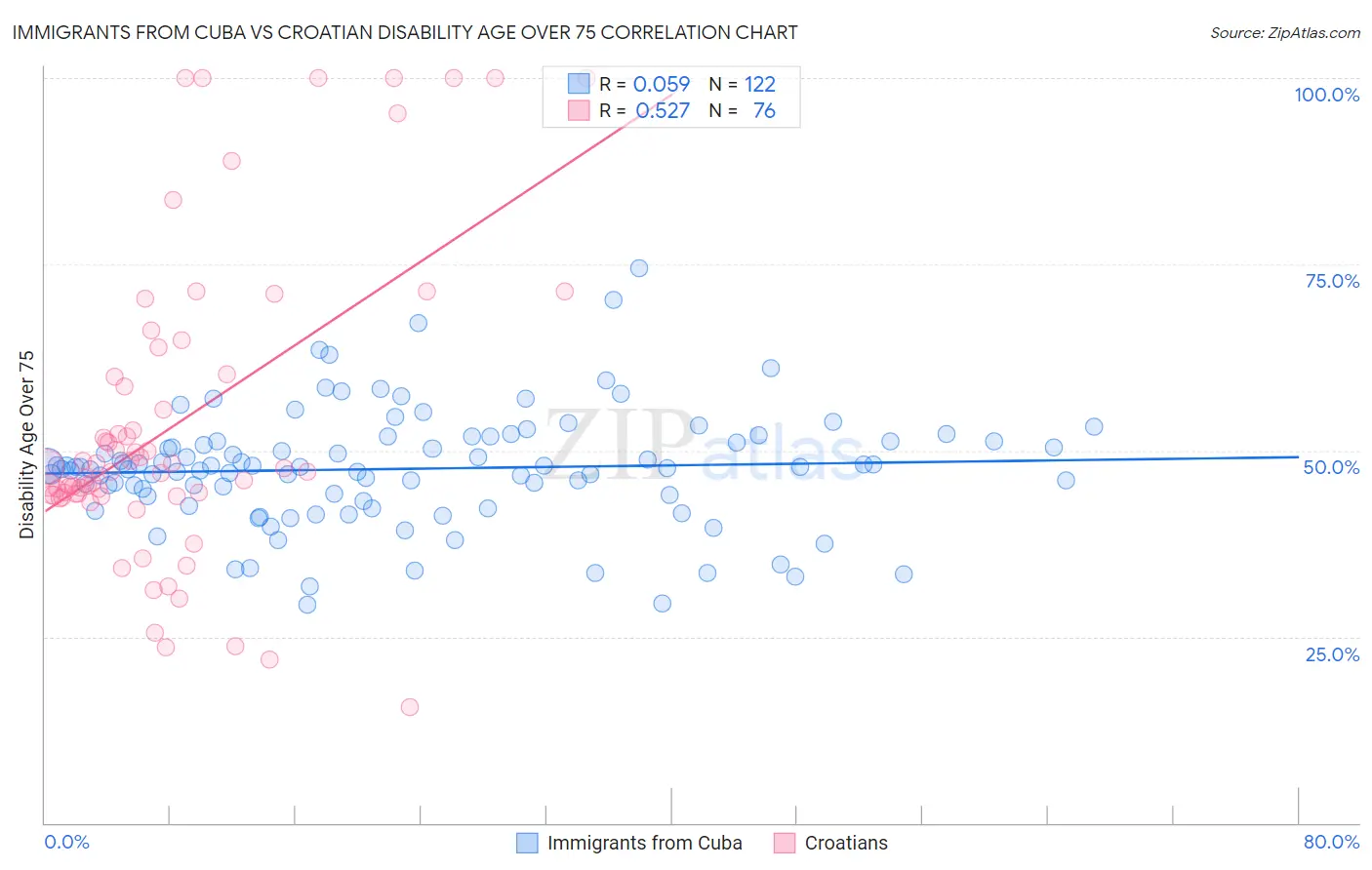 Immigrants from Cuba vs Croatian Disability Age Over 75