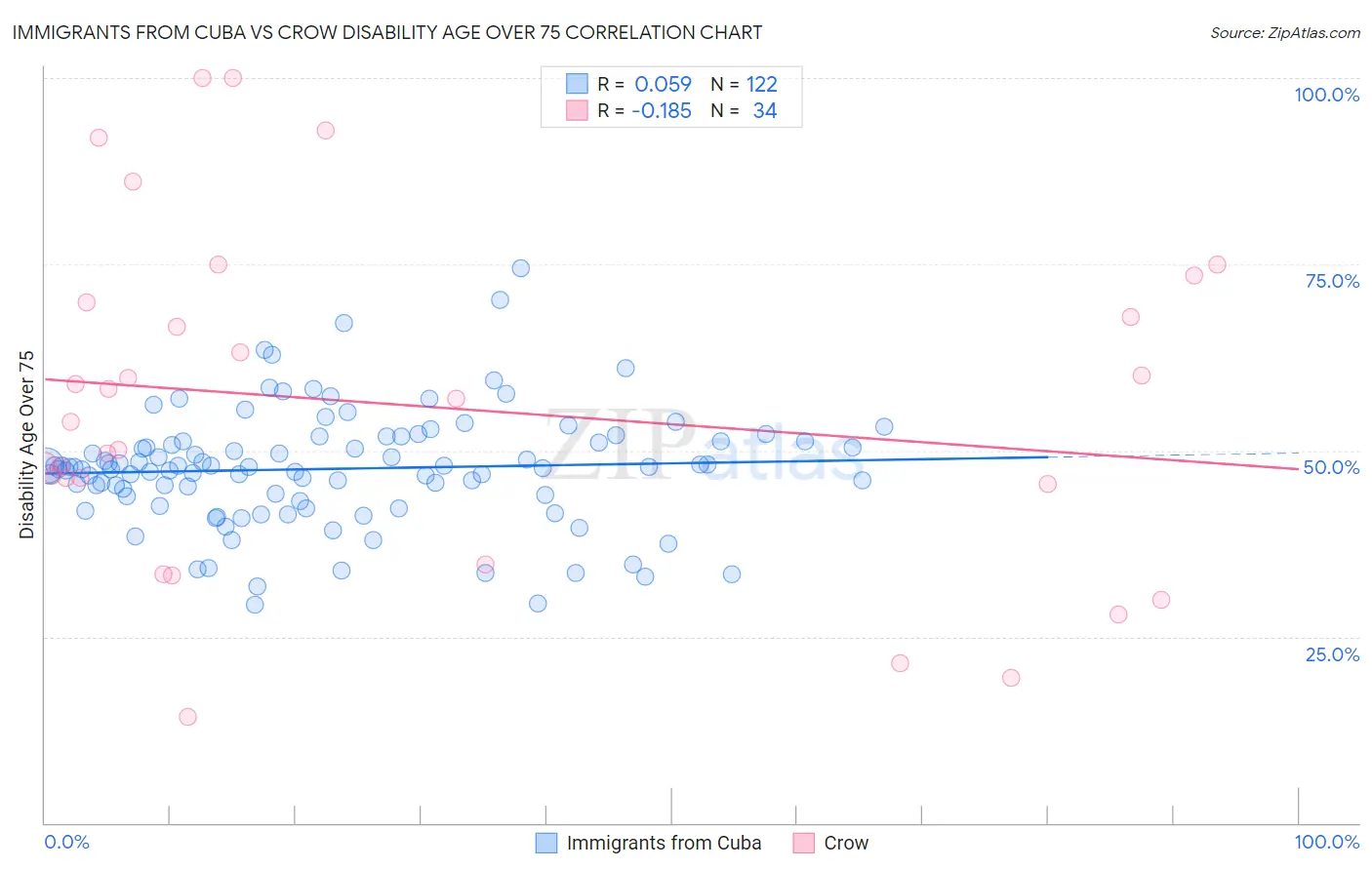 Immigrants from Cuba vs Crow Disability Age Over 75