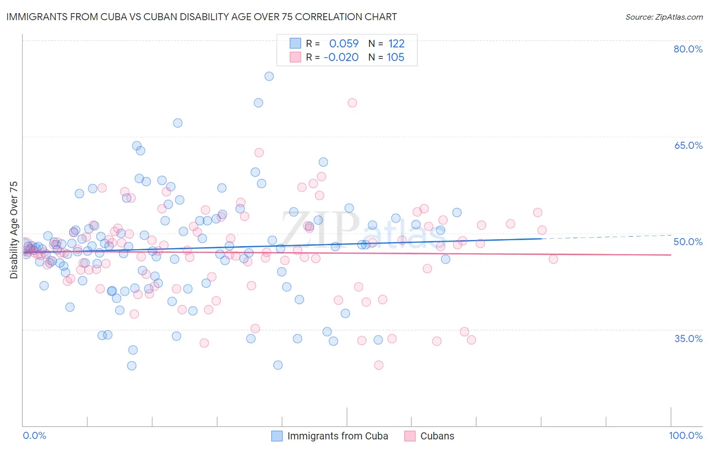 Immigrants from Cuba vs Cuban Disability Age Over 75
