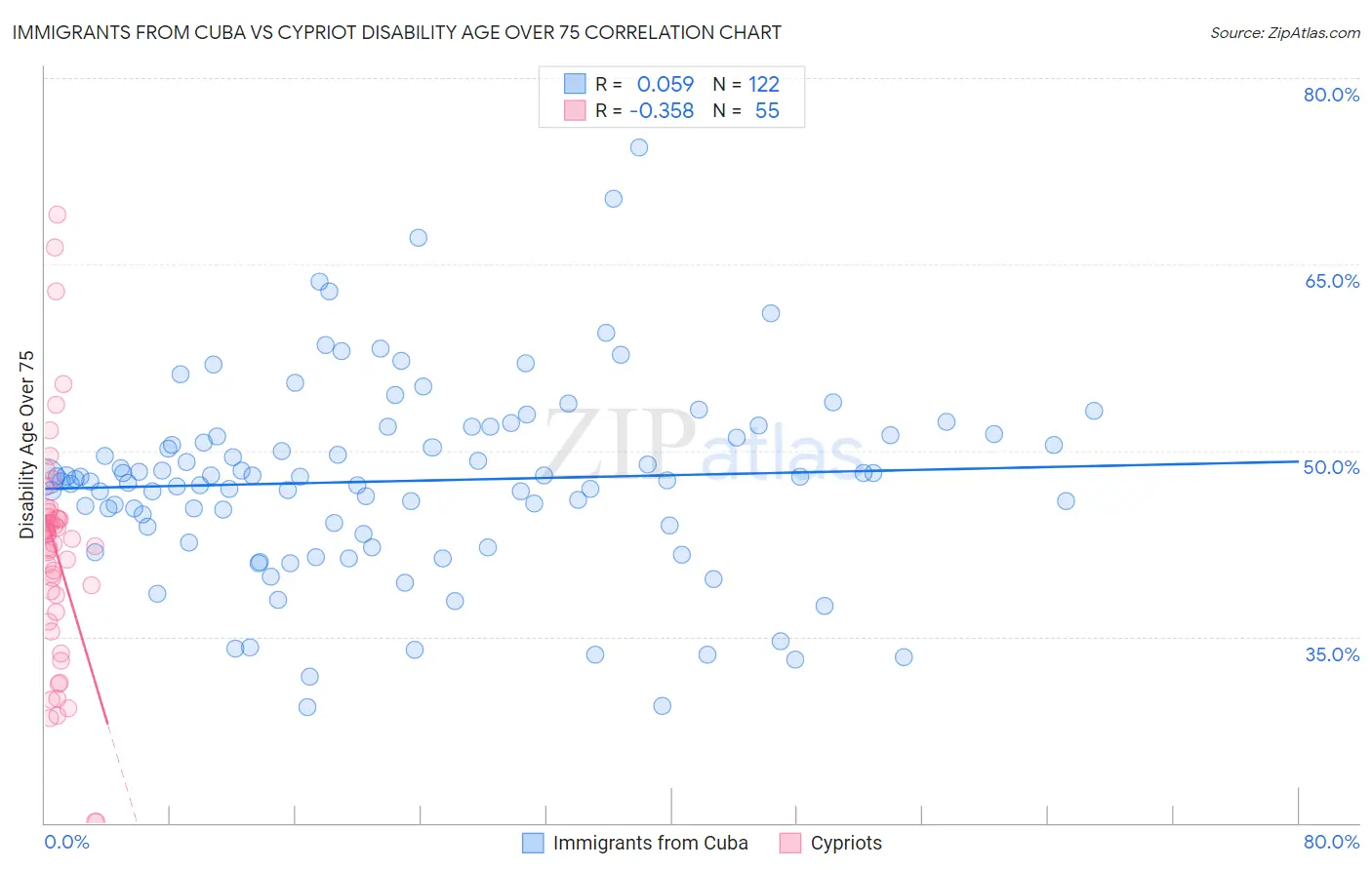 Immigrants from Cuba vs Cypriot Disability Age Over 75