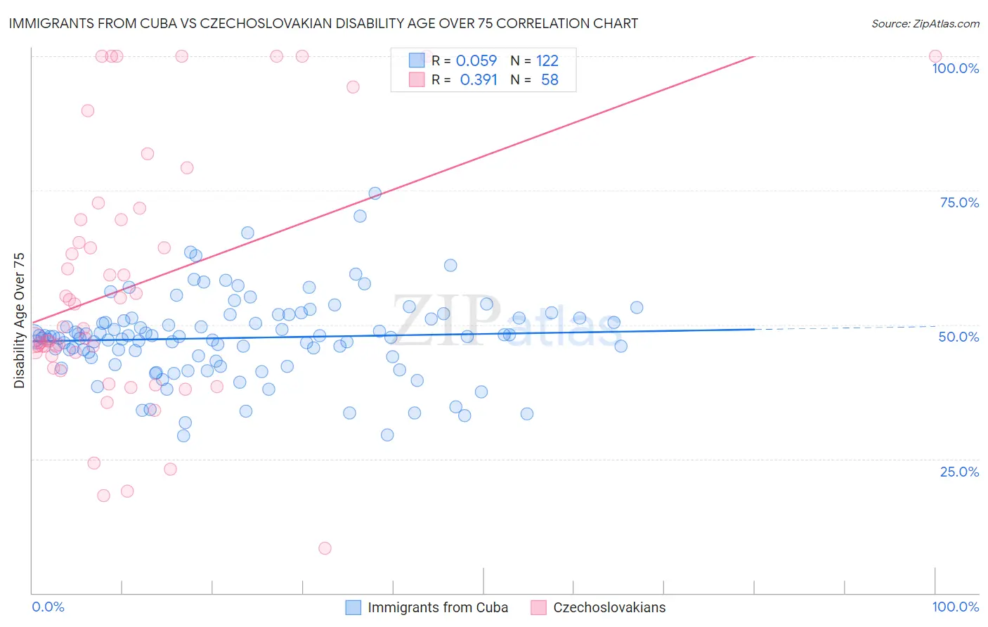 Immigrants from Cuba vs Czechoslovakian Disability Age Over 75