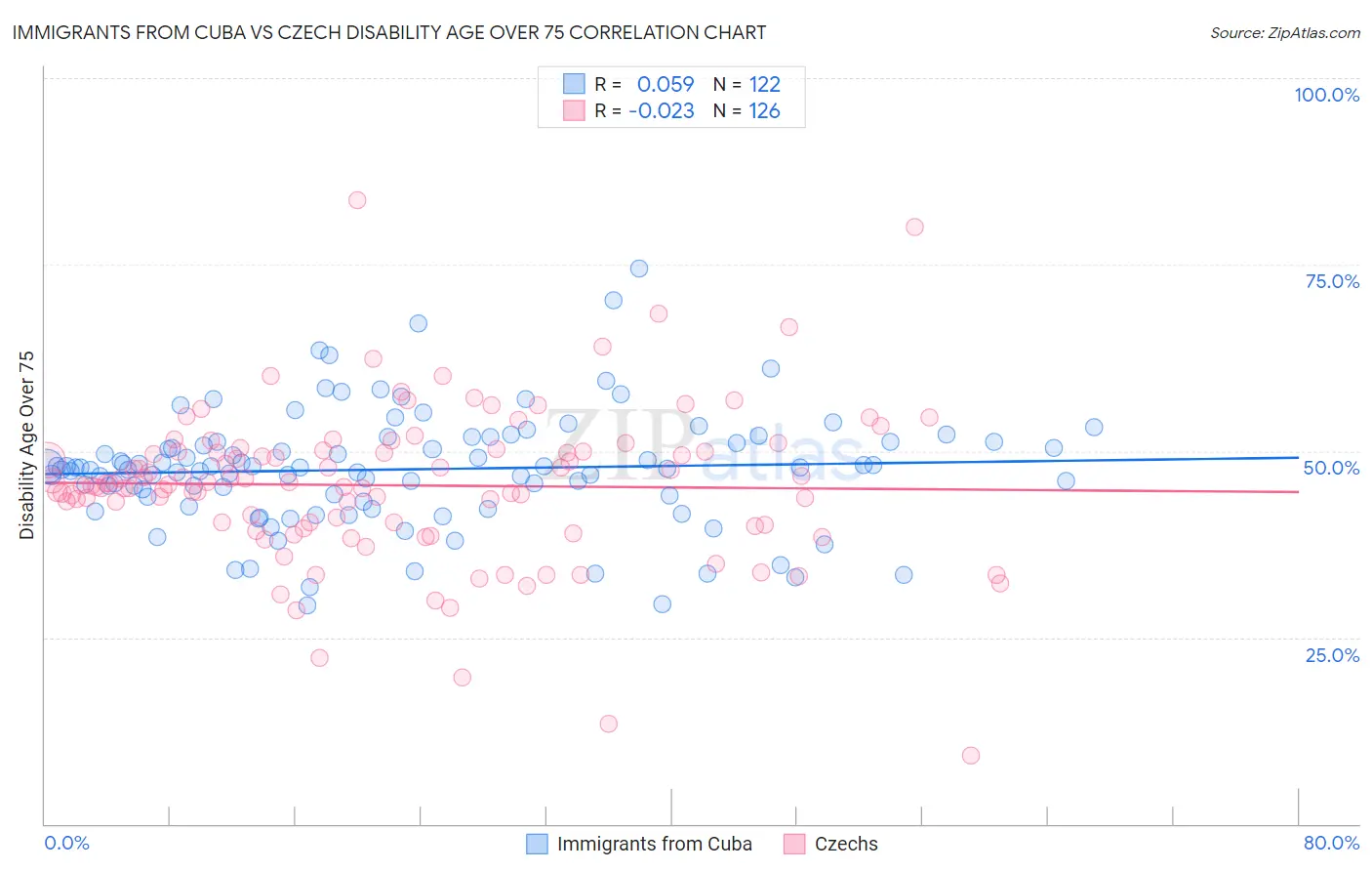 Immigrants from Cuba vs Czech Disability Age Over 75