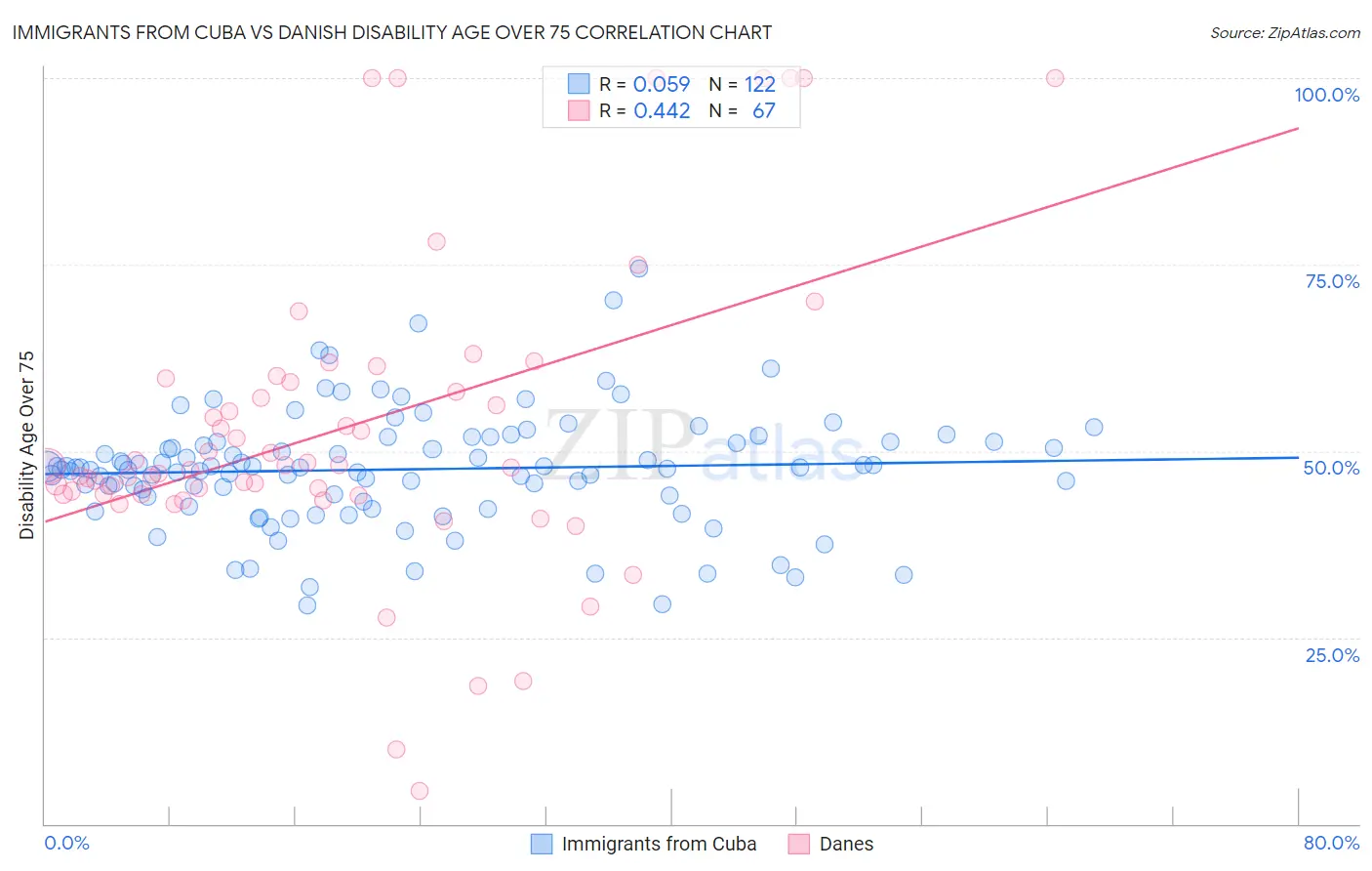 Immigrants from Cuba vs Danish Disability Age Over 75