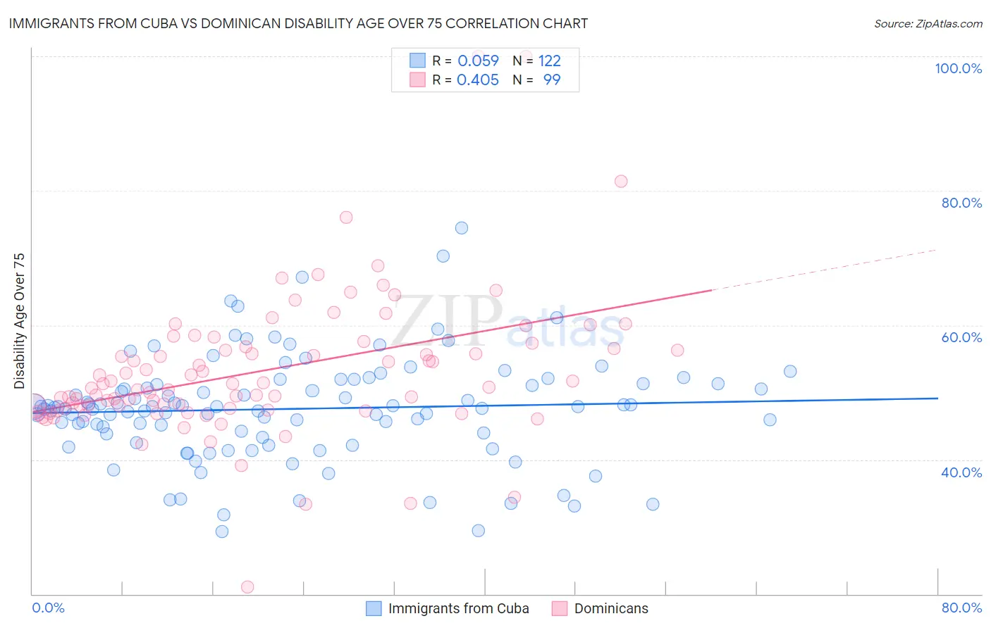 Immigrants from Cuba vs Dominican Disability Age Over 75