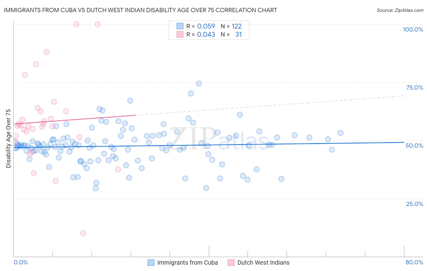Immigrants from Cuba vs Dutch West Indian Disability Age Over 75