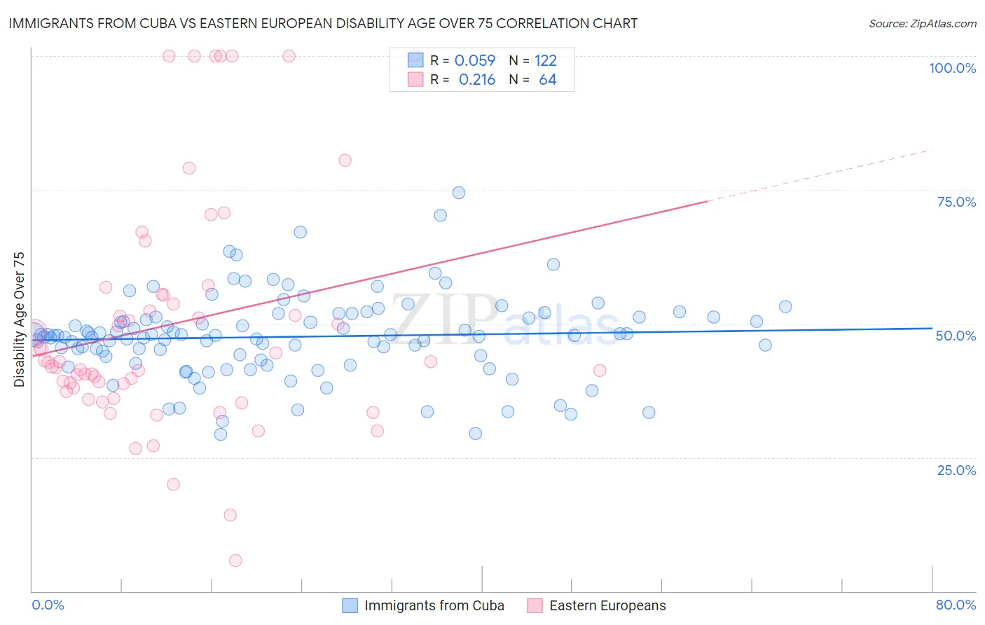 Immigrants from Cuba vs Eastern European Disability Age Over 75