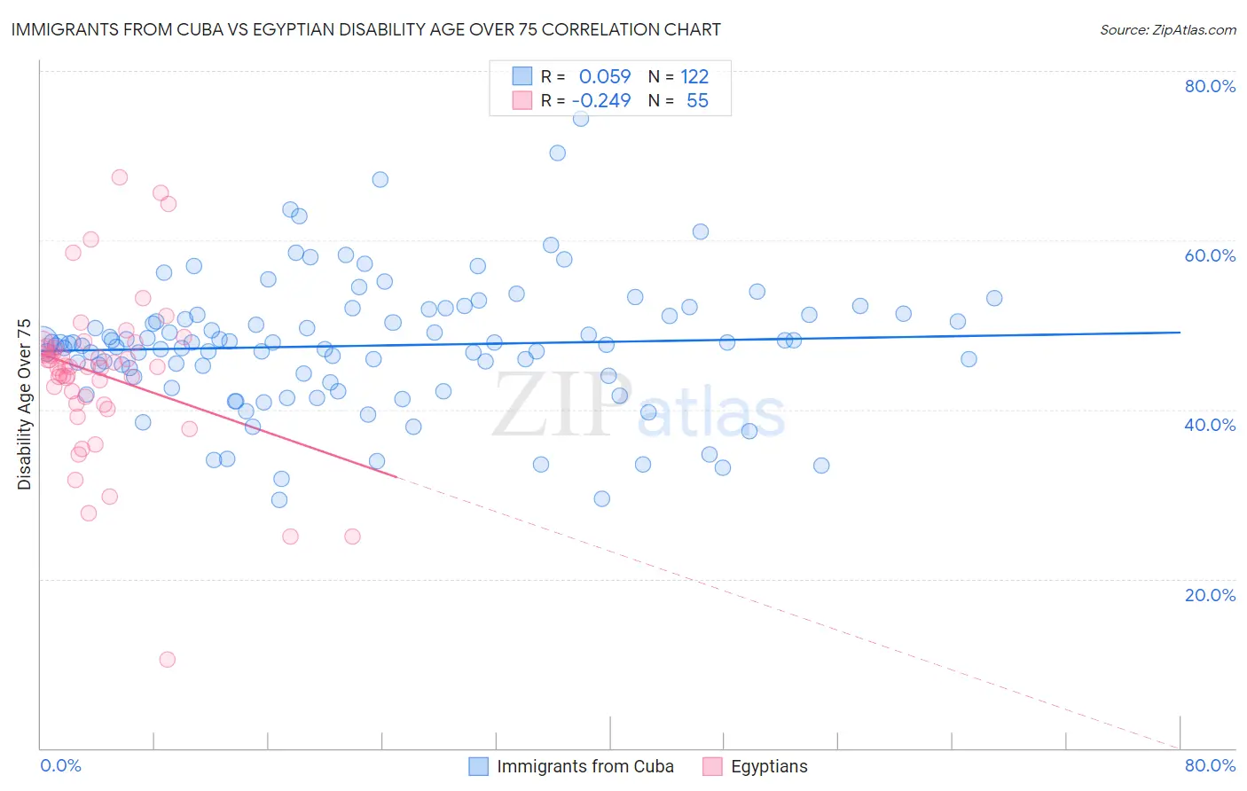 Immigrants from Cuba vs Egyptian Disability Age Over 75